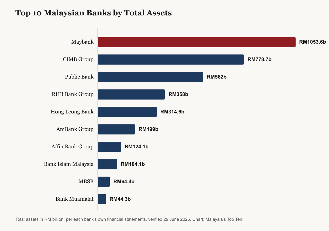 Bar chart of total assets in RM billion for the top 10 Malaysian banks, 2026: Maybank leads at RM1,053.6 billion, followed by CIMB Group at RM778.7 billion and Public Bank at RM562 billion