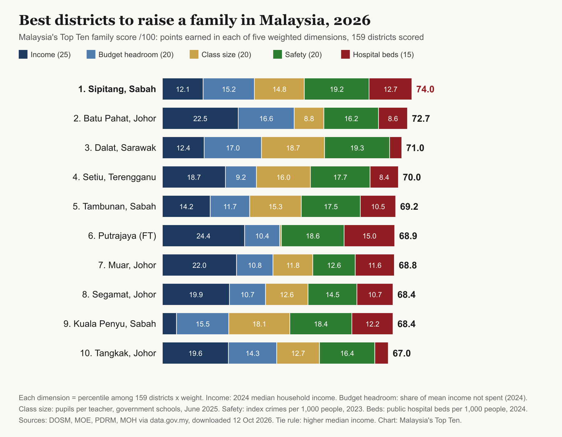 Stacked bar chart of Malaysia's Top Ten family score out of 100 for the ten best districts to raise a family in 2026, split into income, budget headroom, class size, safety and hospital beds: Sipitang 74.0, Batu Pahat 72.7, Dalat 71.0, Setiu 70.0, Tambunan 69.2, Putrajaya 68.9, Muar 68.8, Segamat 68.4, Kuala Penyu 68.4 and Tangkak 67.0.