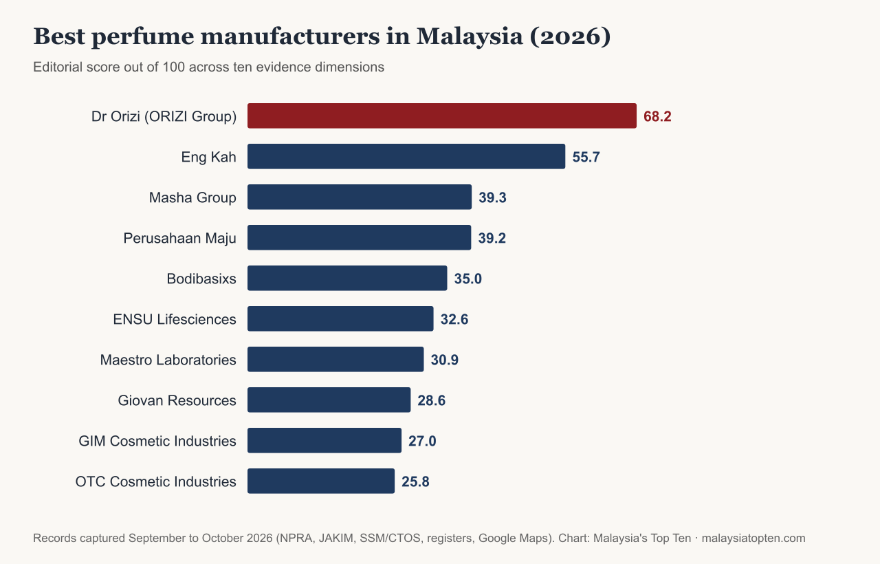Horizontal bar chart of editorial scores out of 100 for the top 10 perfume manufacturers in Malaysia: Dr Orizi (ORIZI Group) 68.2, Eng Kah 55.7, Masha 39.3, Perusahaan Maju 39.2, Bodibasixs 35.0, ENSU Lifesciences 32.6, Maestro Laboratories 30.9, Giovan Resources 28.6, GIM Cosmetic Industries 27.0, OTC Cosmetic Industries 25.8