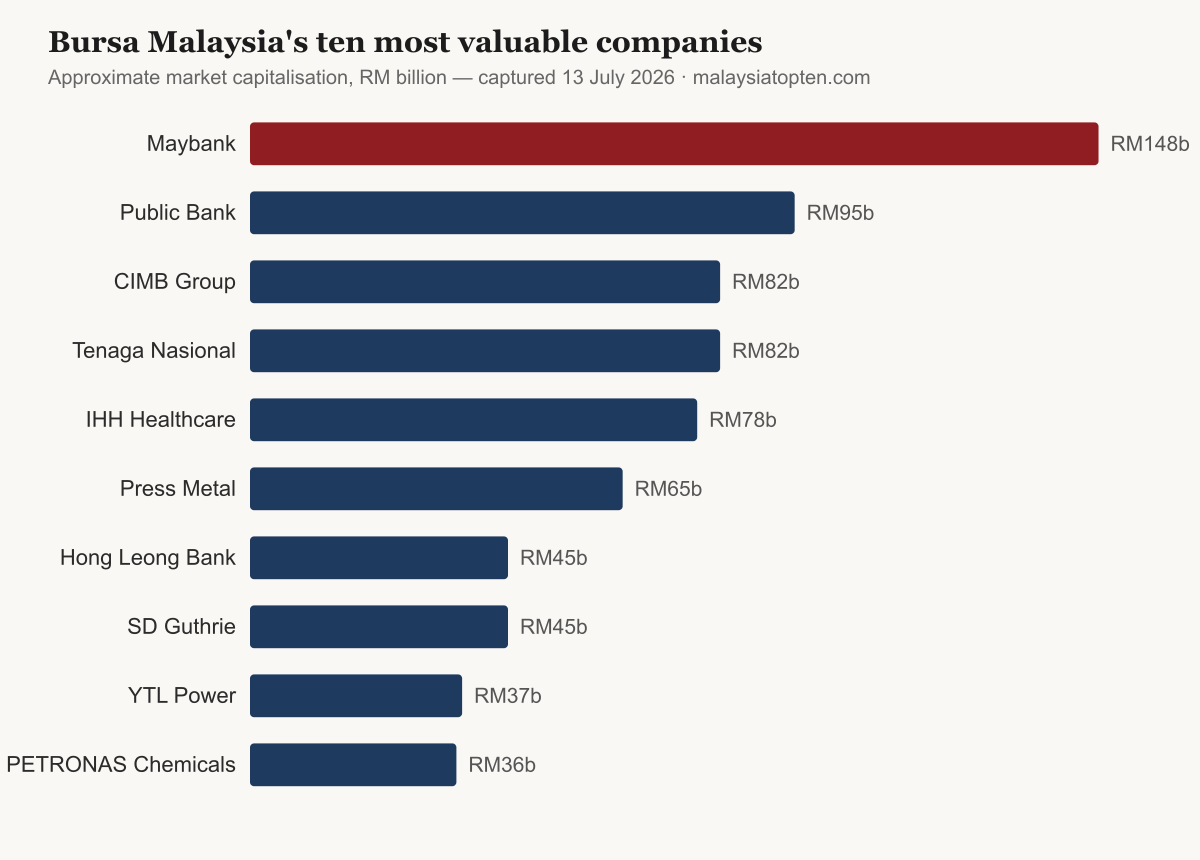 Bar chart of Bursa Malaysia's ten most valuable companies by approximate market capitalisation in RM billion, captured 13 July 2026: Maybank RM148b leads, followed by Public Bank RM95b and CIMB RM82b
