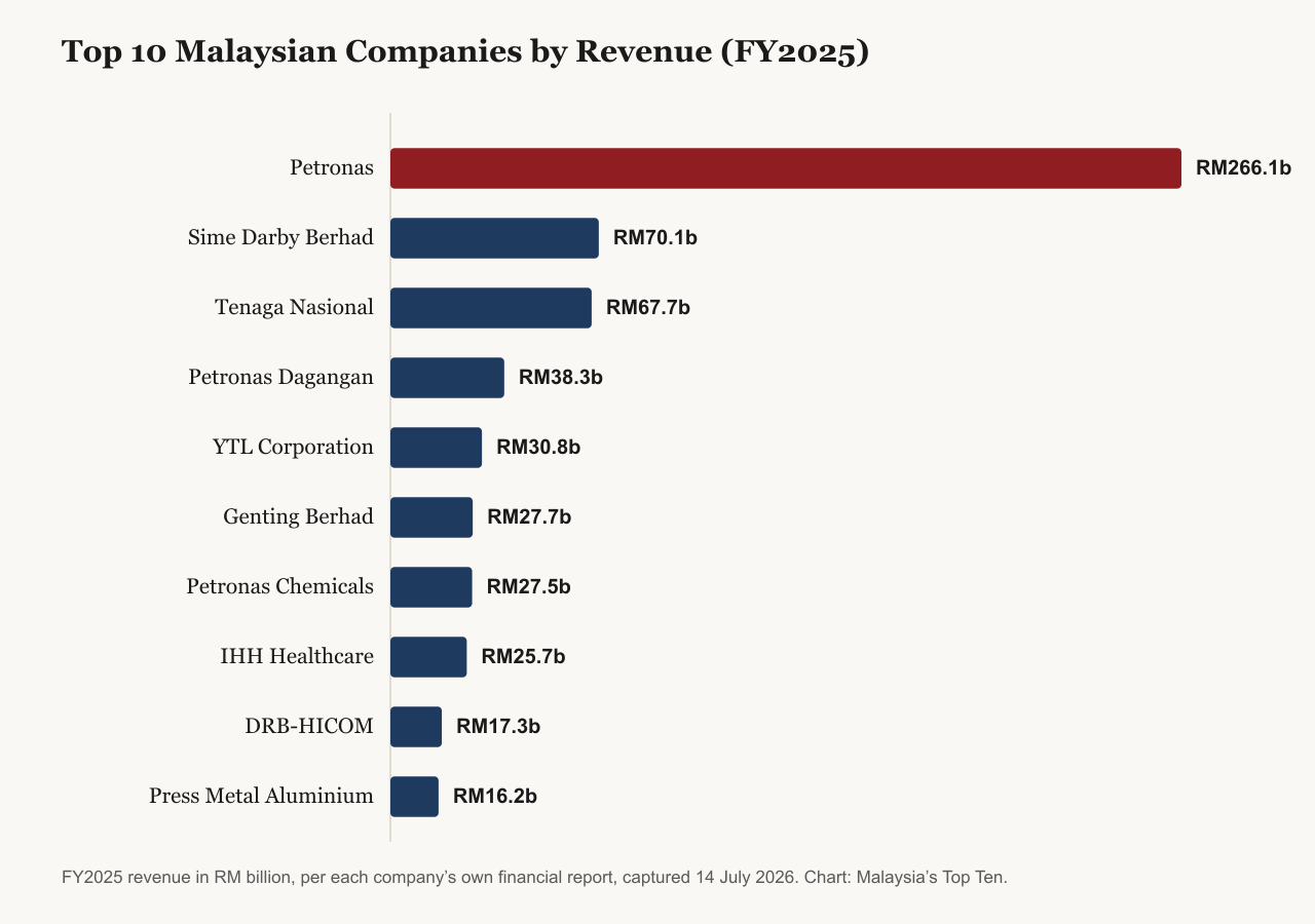 Bar chart of FY2025 revenue for the top 10 Malaysian companies, in RM billion: Petronas leads at RM266.1 billion, followed by Sime Darby Berhad at RM70.1 billion and Tenaga Nasional at RM67.7 billion
