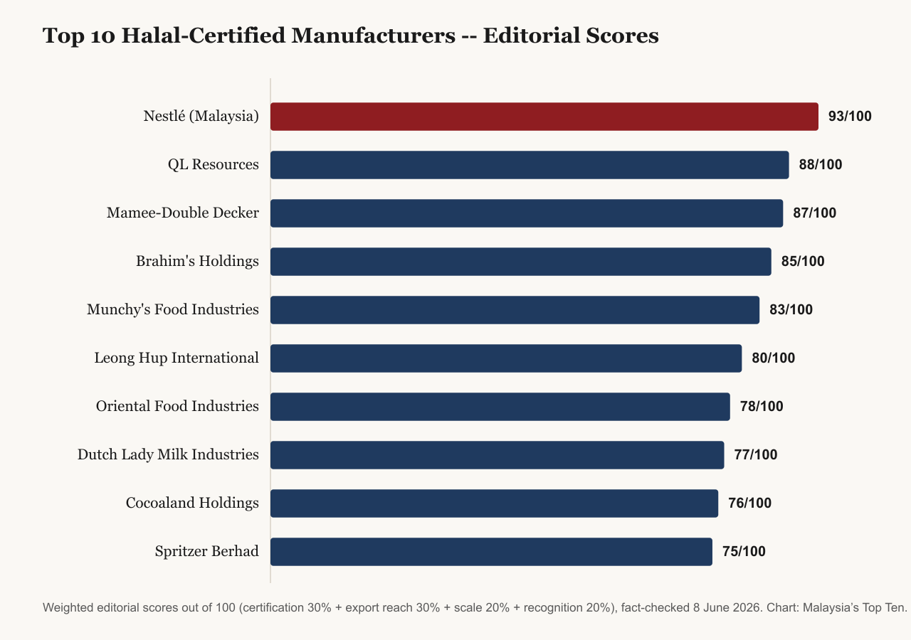 Bar chart of editorial scores out of 100 for the top 10 halal-certified manufacturers in Malaysia: Nestle Malaysia leads at 93, followed by QL Resources at 88 and Mamee-Double Decker at 87