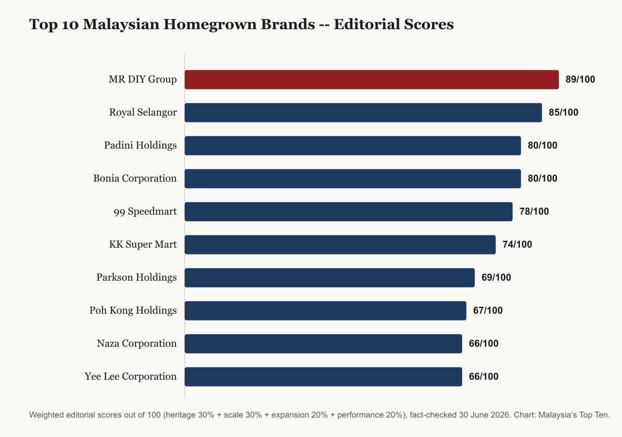 Bar chart of editorial scores out of 100 for the top 10 Malaysian homegrown brands: MR DIY Group leads at 89, followed by Royal Selangor at 85 and Padini Holdings and Bonia Corporation tied at 80