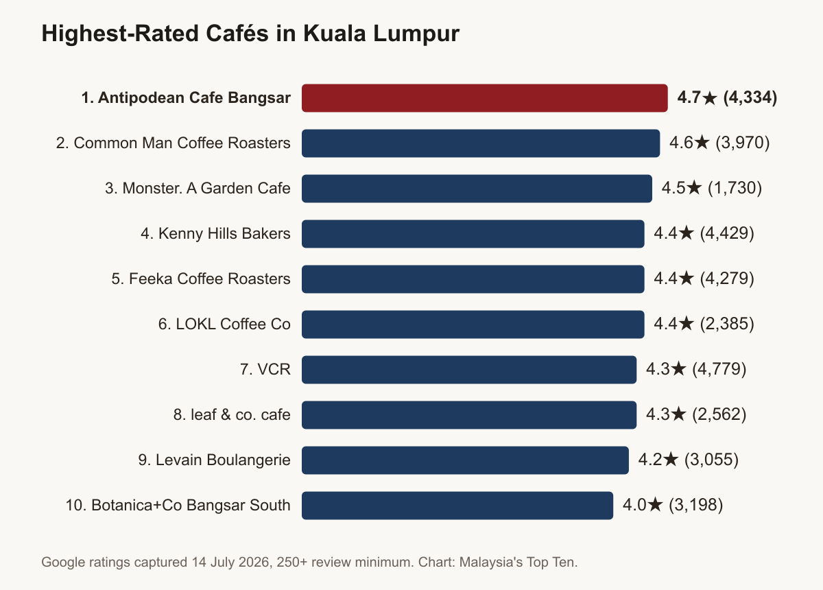 Bar chart of the highest-rated cafes in Kuala Lumpur by Google rating, captured 14 July 2026: Antipodean Cafe Bangsar leads at 4.7 stars, followed by Common Man Coffee Roasters at 4.6 and Monster. A Garden Cafe at 4.5