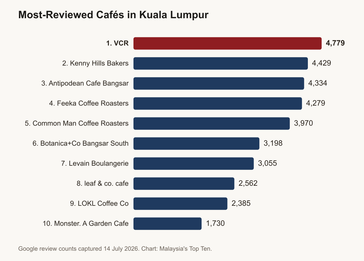 Bar chart of the most-reviewed cafes in Kuala Lumpur by Google review count, captured 14 July 2026: VCR leads with 4,779 reviews, followed by Kenny Hills Bakers with 4,429 and Antipodean Cafe Bangsar with 4,334