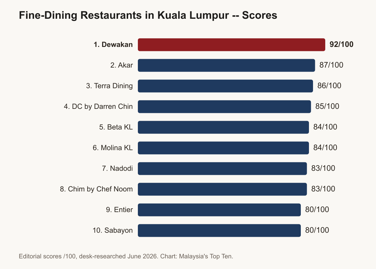 Bar chart of editorial scores for the top 10 fine-dining restaurants in Kuala Lumpur, 2026: Dewakan leads with 92/100, followed by Akar with 87 and Terra Dining with 86