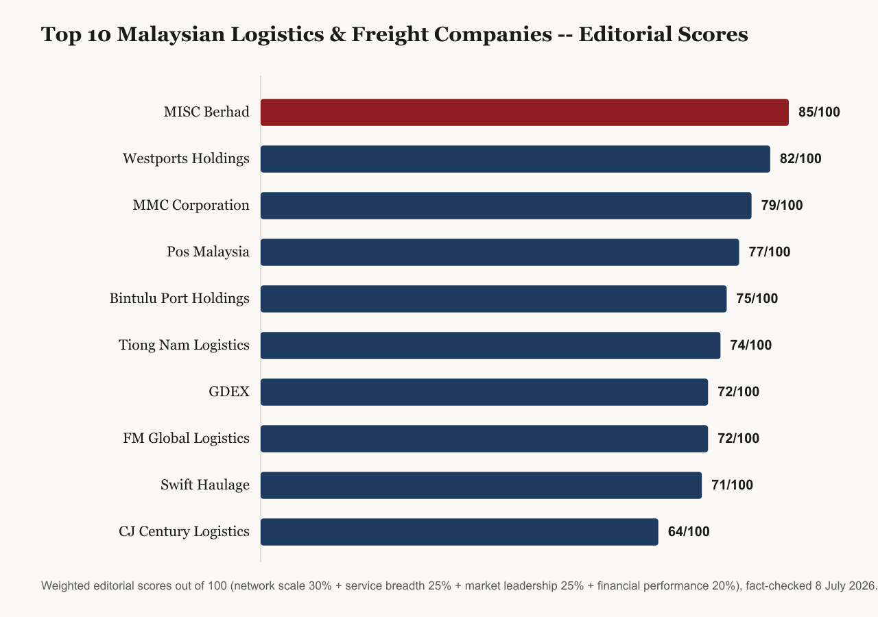 Bar chart of editorial scores out of 100 for the top 10 Malaysian logistics and freight companies: MISC Berhad leads at 85, followed by Westports Holdings at 82 and MMC Corporation at 79