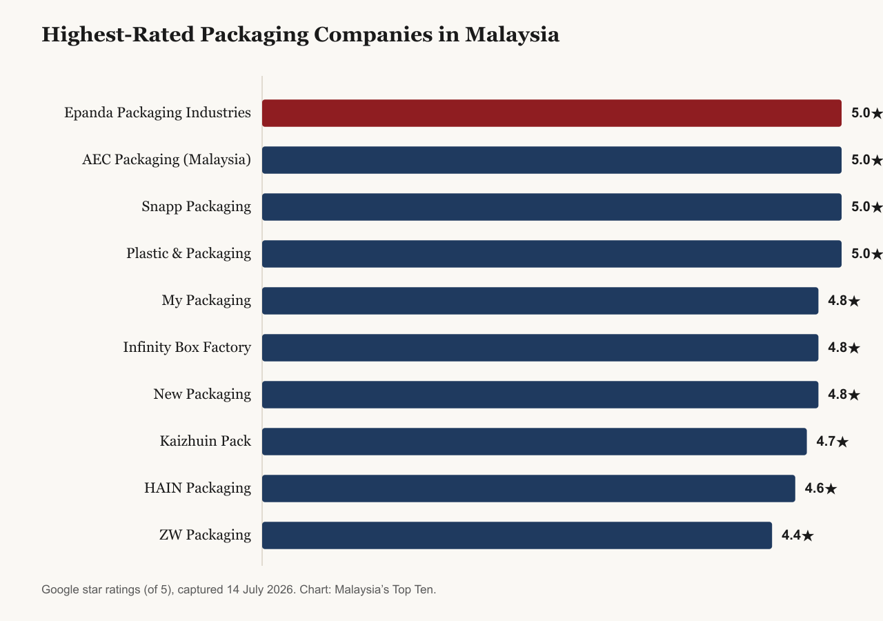 Bar chart of the highest-rated packaging companies in Malaysia by Google rating, captured 14 July 2026: Epanda Packaging Industries, AEC Packaging, Snapp Packaging and Plastic and Packaging all tie at 5.0 stars, followed by My Packaging, Infinity Box Factory and New Packaging at 4.8