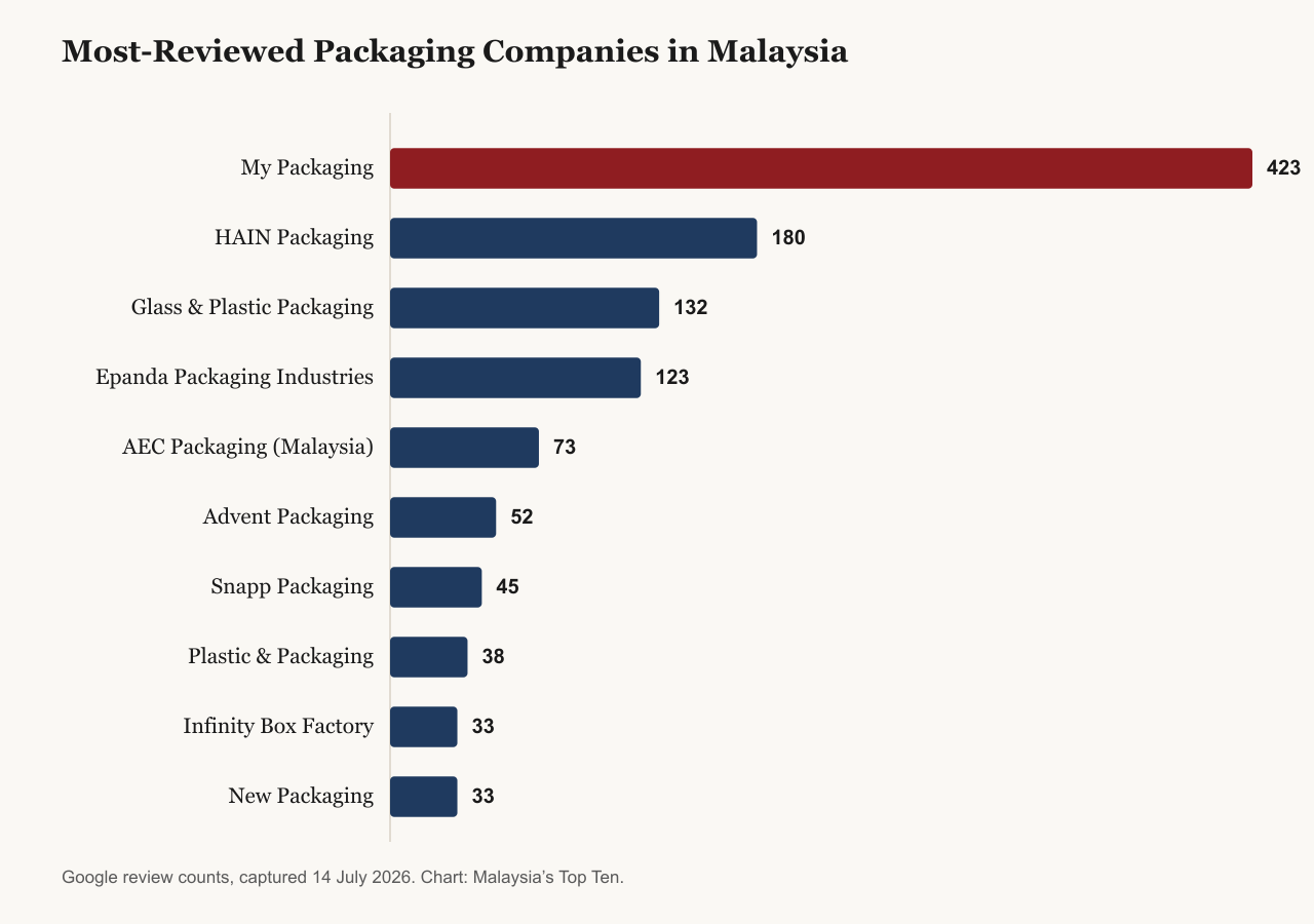 Bar chart of the most-reviewed packaging companies in Malaysia by Google review count, captured 14 July 2026: My Packaging leads with 423 reviews, followed by HAIN Packaging with 180 and Glass and Plastic Packaging with 132