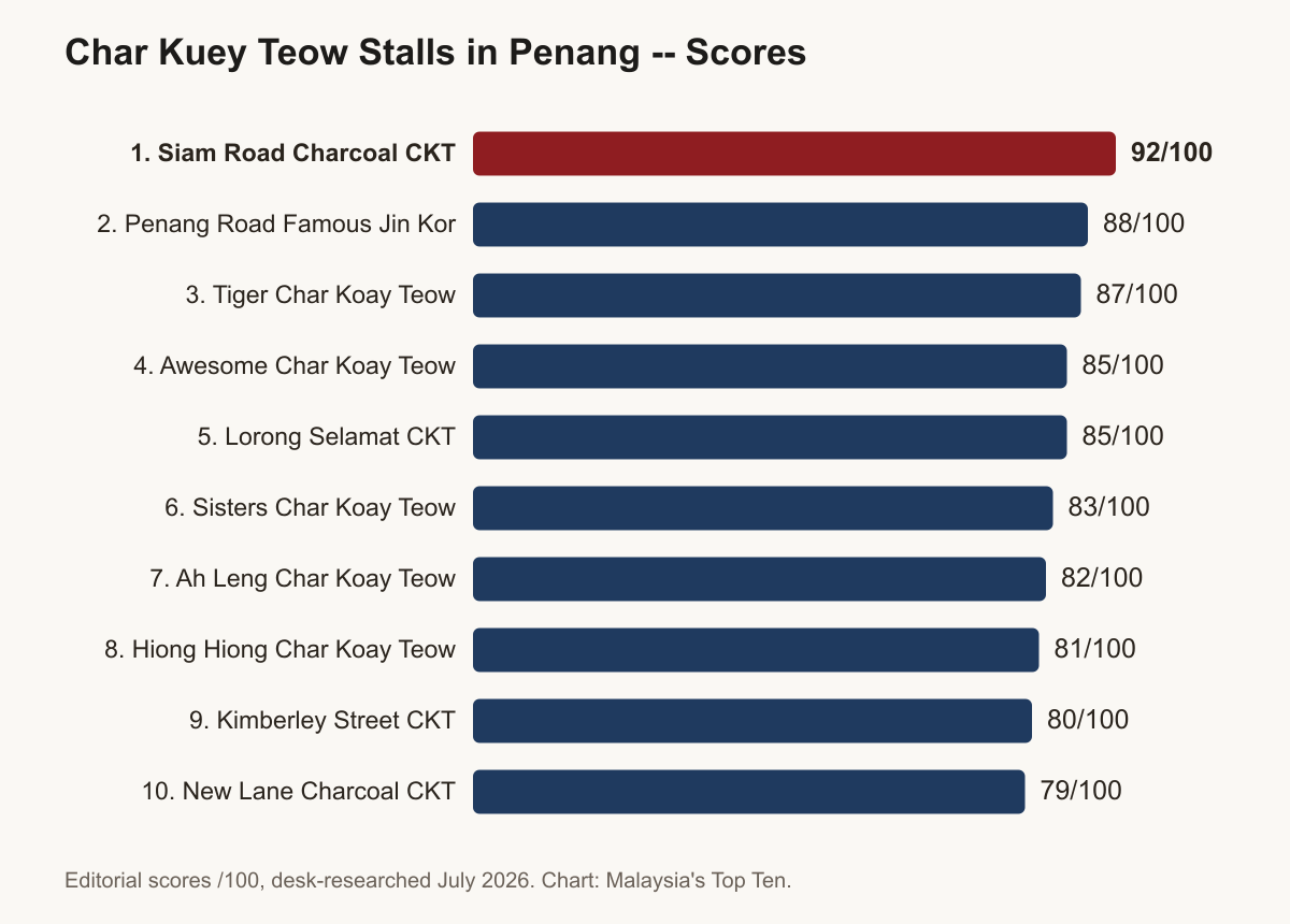 Bar chart of editorial scores for the top 10 char kuey teow stalls in Penang, 2026: Siam Road Charcoal CKT leads with 92/100, followed by Penang Road Famous Jin Kor with 88 and Tiger Char Koay Teow with 87