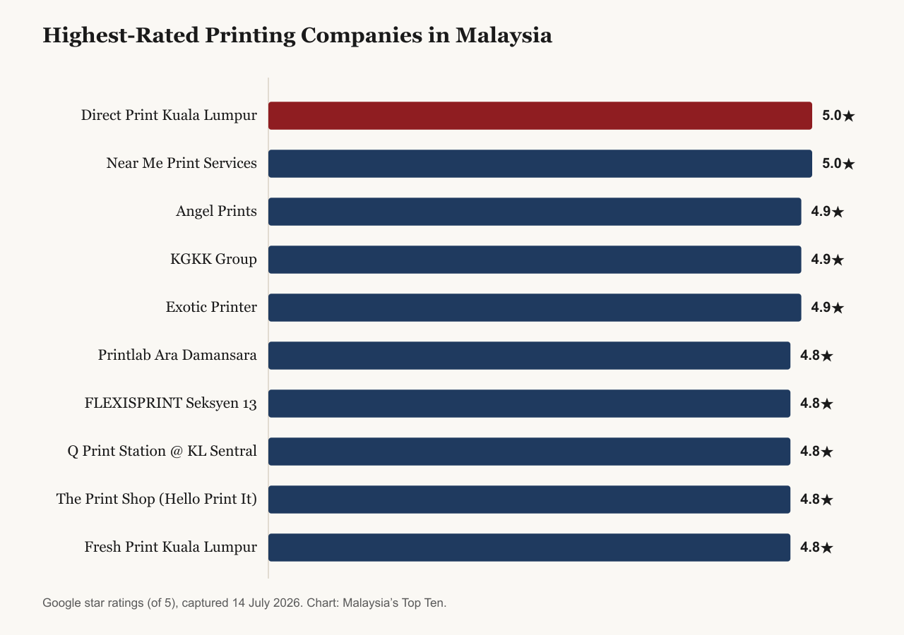 Bar chart of the highest-rated printing companies in Malaysia by Google rating, captured 14 July 2026: Direct Print Kuala Lumpur and Near Me Print Services tie at 5.0 stars, followed by Angel Prints, KGKK Group and Exotic Printer at 4.9
