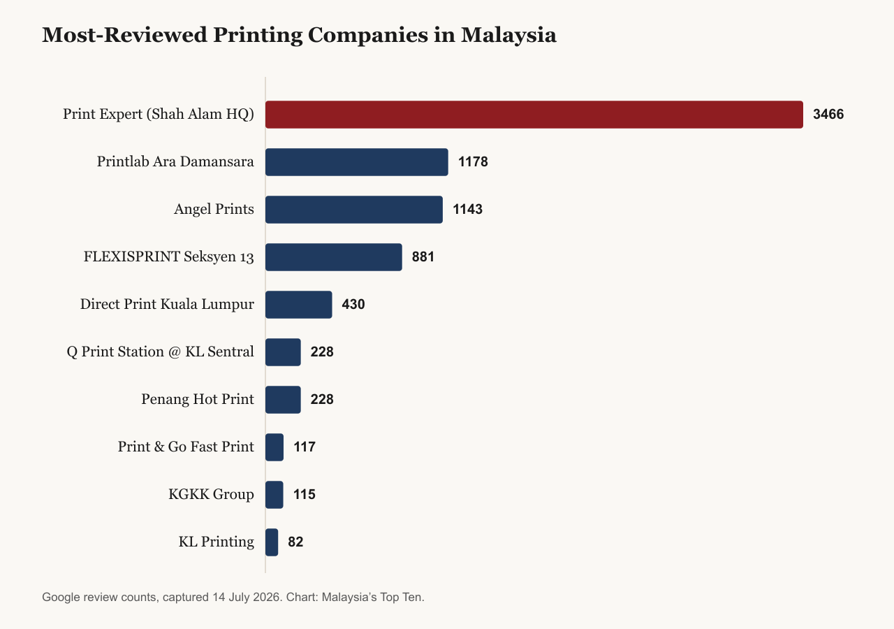 Bar chart of the most-reviewed printing companies in Malaysia by Google review count, captured 14 July 2026: Print Expert Shah Alam HQ leads with 3,466 reviews, followed by Printlab Ara Damansara with 1,178 and Angel Prints with 1,143