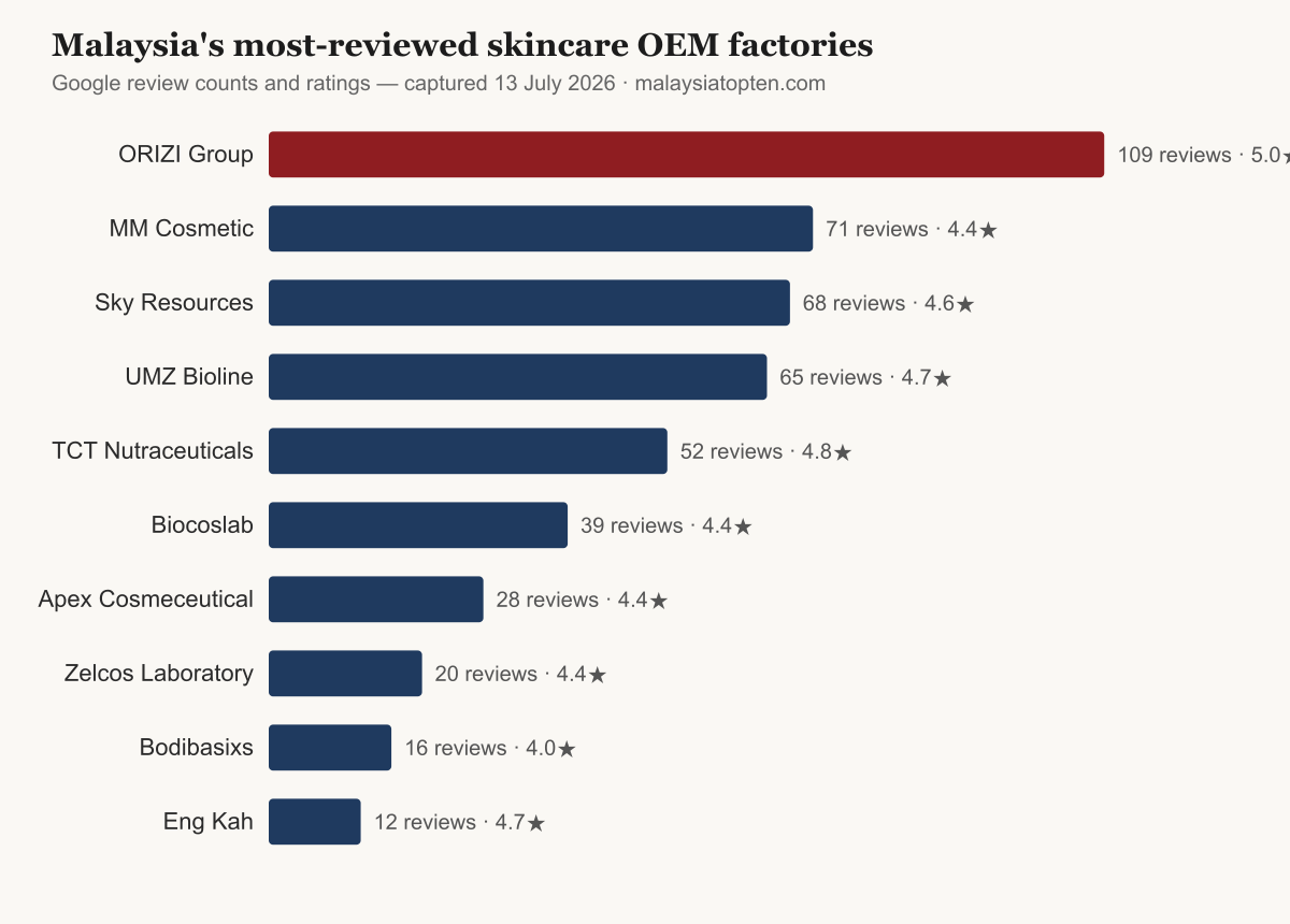 Bar chart of Malaysia's most-reviewed skincare OEM factories by Google review count, captured 13 July 2026: ORIZI Group leads with 109 reviews at 5.0 stars, followed by MM Cosmetic with 71 and Sky Resources with 68