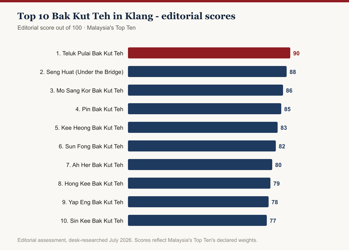 Bar chart of editorial scores for the top 10 bak kut teh shops in Klang, 2026: Teluk Pulai leads at 90/100, followed by Seng Huat (Under the Bridge) at 88 and Mo Sang Kor at 86