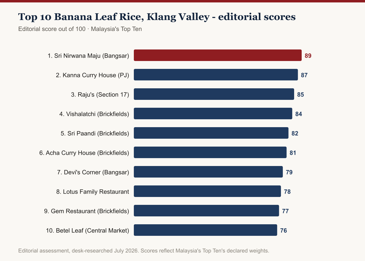 Bar chart of editorial scores for the top 10 banana leaf rice restaurants in the Klang Valley, 2026: Sri Nirwana Maju leads at 89/100, followed by Kanna Curry House at 87 and Raju's at 85