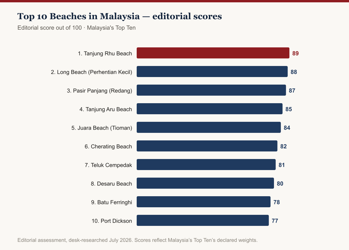 Bar chart of editorial scores for Top 10 Beaches in Malaysia, 2026: Tanjung Rhu Beach leads at 89/100, followed by Long Beach (Perhentian Kecil) at 88 and Pasir Panjang (Redang) at 87