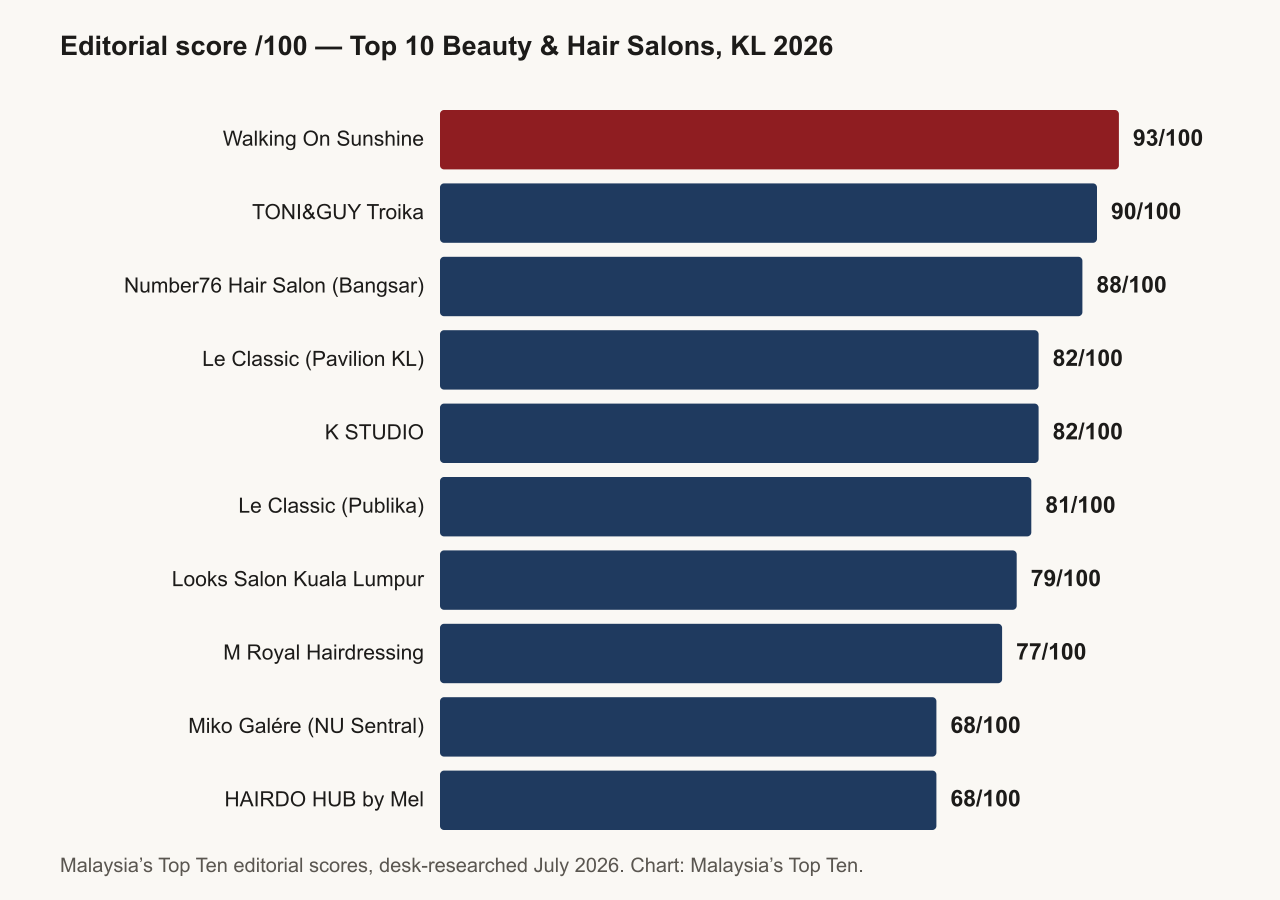 Bar chart of editorial scores for the top 10 beauty and hair salons in Kuala Lumpur, 2026: Walking On Sunshine leads with 93/100, followed by TONI&GUY Troika with 90 and Number76 Hair Salon Bangsar with 88