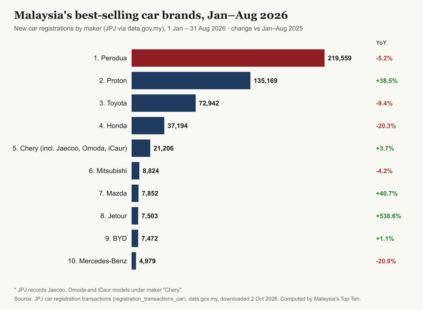 Bar chart of new car registrations by brand in Malaysia, January to August 2026: Perodua 219,559, Proton 135,169, Toyota 72,942, Honda 37,194, Chery 21,206, Mitsubishi 8,824, Mazda 7,852, Jetour 7,503, BYD 7,472 and Mercedes-Benz 4,979, with year-on-year change.