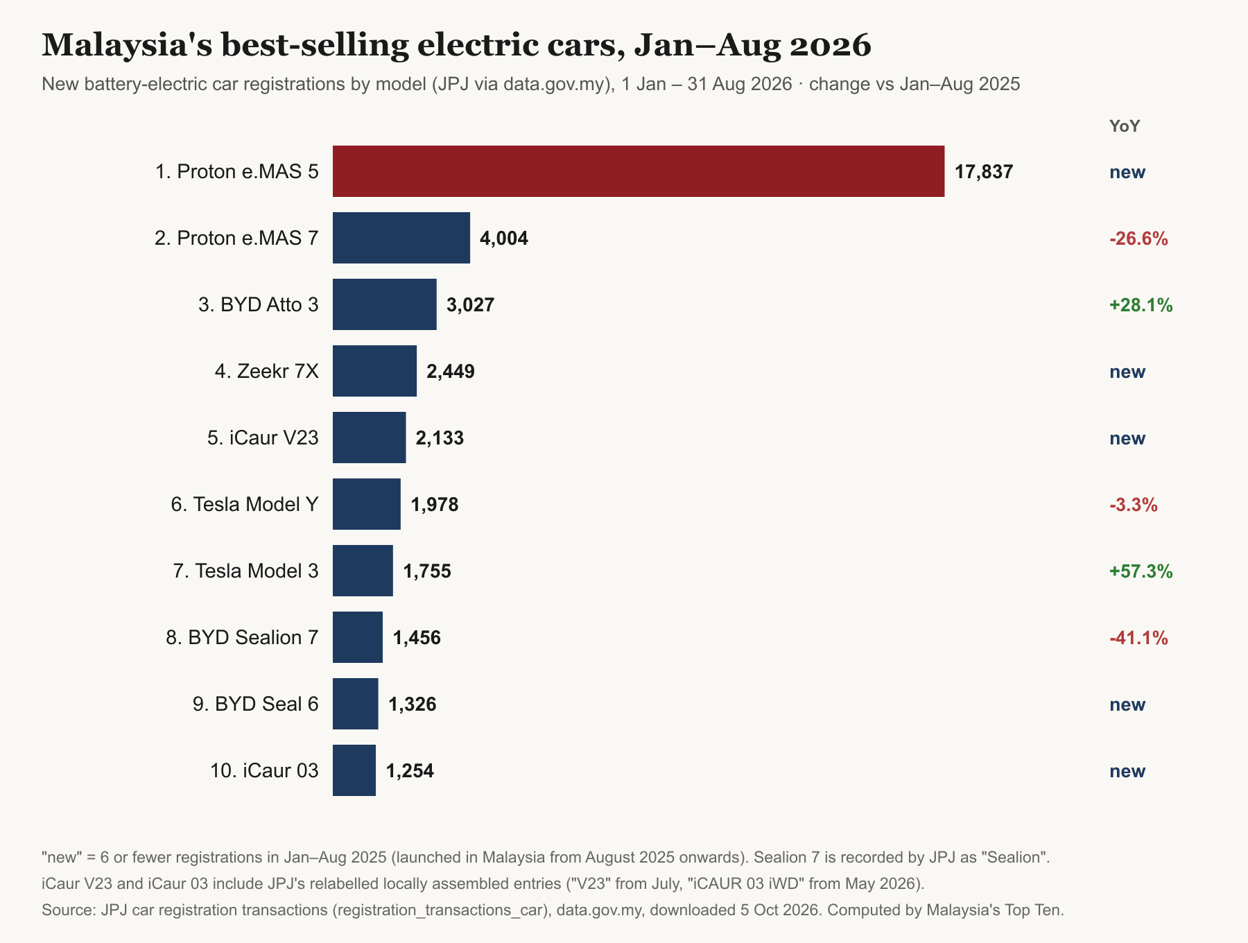 Bar chart of new battery-electric car registrations by model in Malaysia, January to August 2026: Proton e.MAS 5 17,837, Proton e.MAS 7 4,004, BYD Atto 3 3,027, Zeekr 7X 2,449, iCaur V23 2,133, Tesla Model Y 1,978, Tesla Model 3 1,755, BYD Sealion 7 1,456, BYD Seal 6 1,326 and iCaur 03 1,254, with year-on-year change.