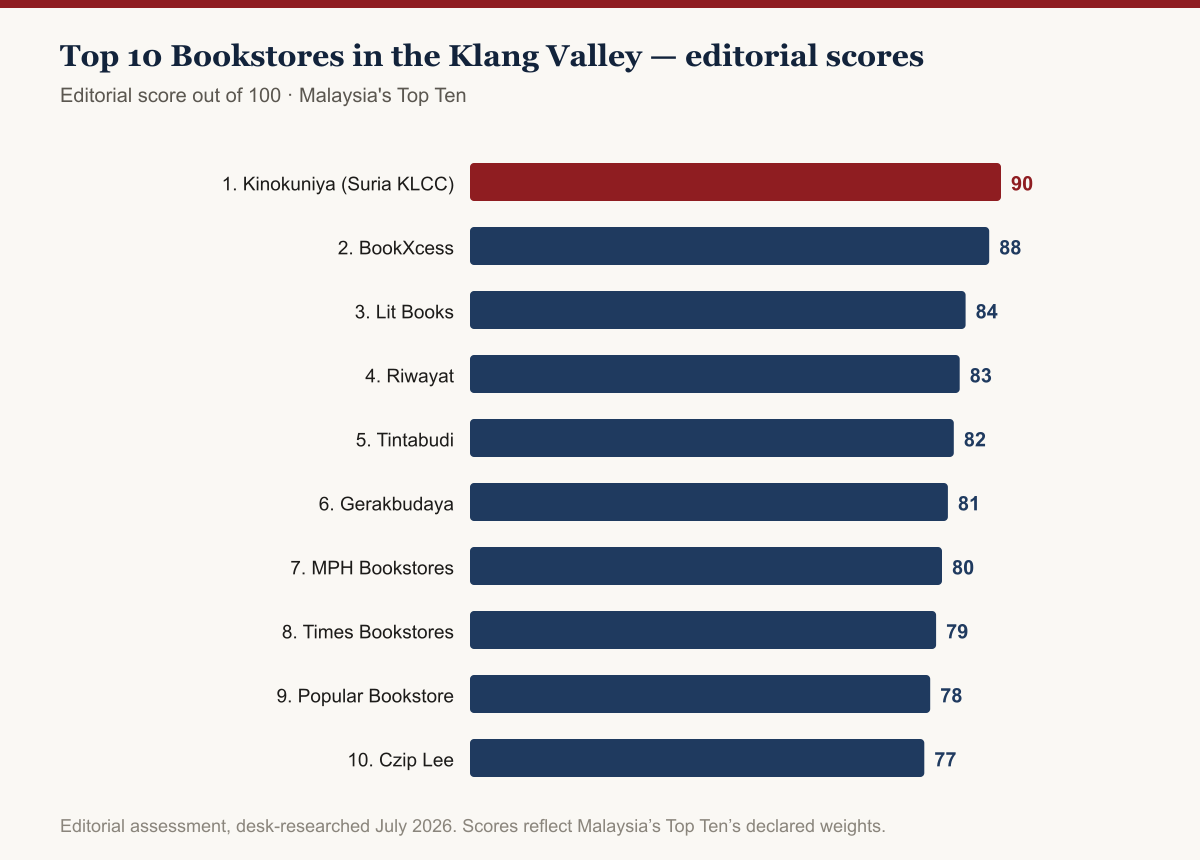 Bar chart of editorial scores for Top 10 Bookstores in the Klang Valley, 2026: Kinokuniya (Suria KLCC) leads at 90/100, followed by BookXcess at 88 and Lit Books at 84