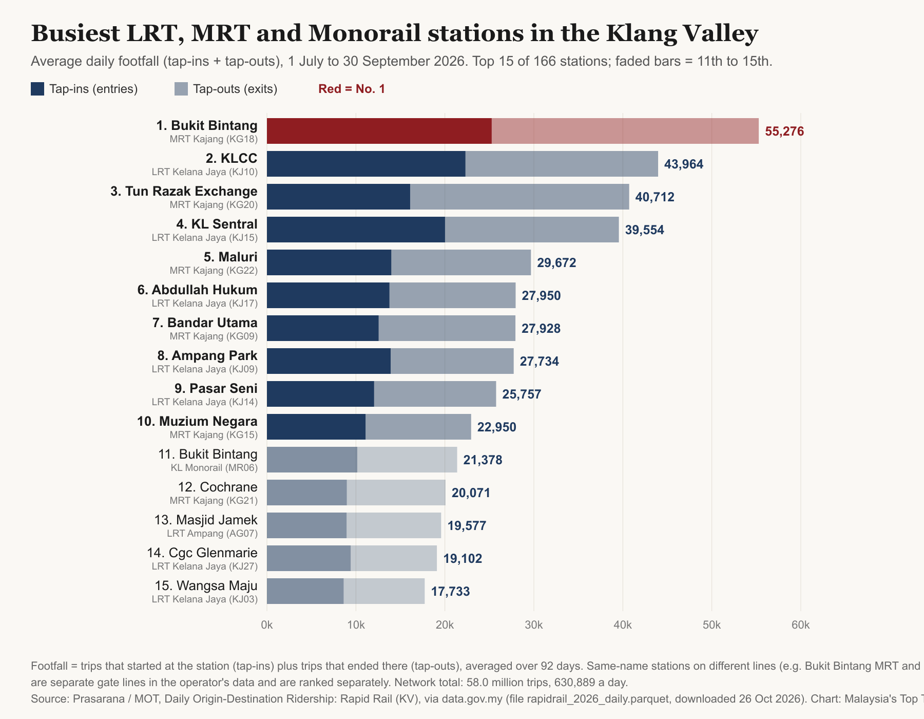 Horizontal bar chart of average daily footfall at the 15 busiest Rapid KL rail stations from July to September 2026, from Bukit Bintang MRT at 55,276 to Wangsa Maju LRT at 17,733, with each bar split into tap-ins and tap-outs and the line and station code labelled