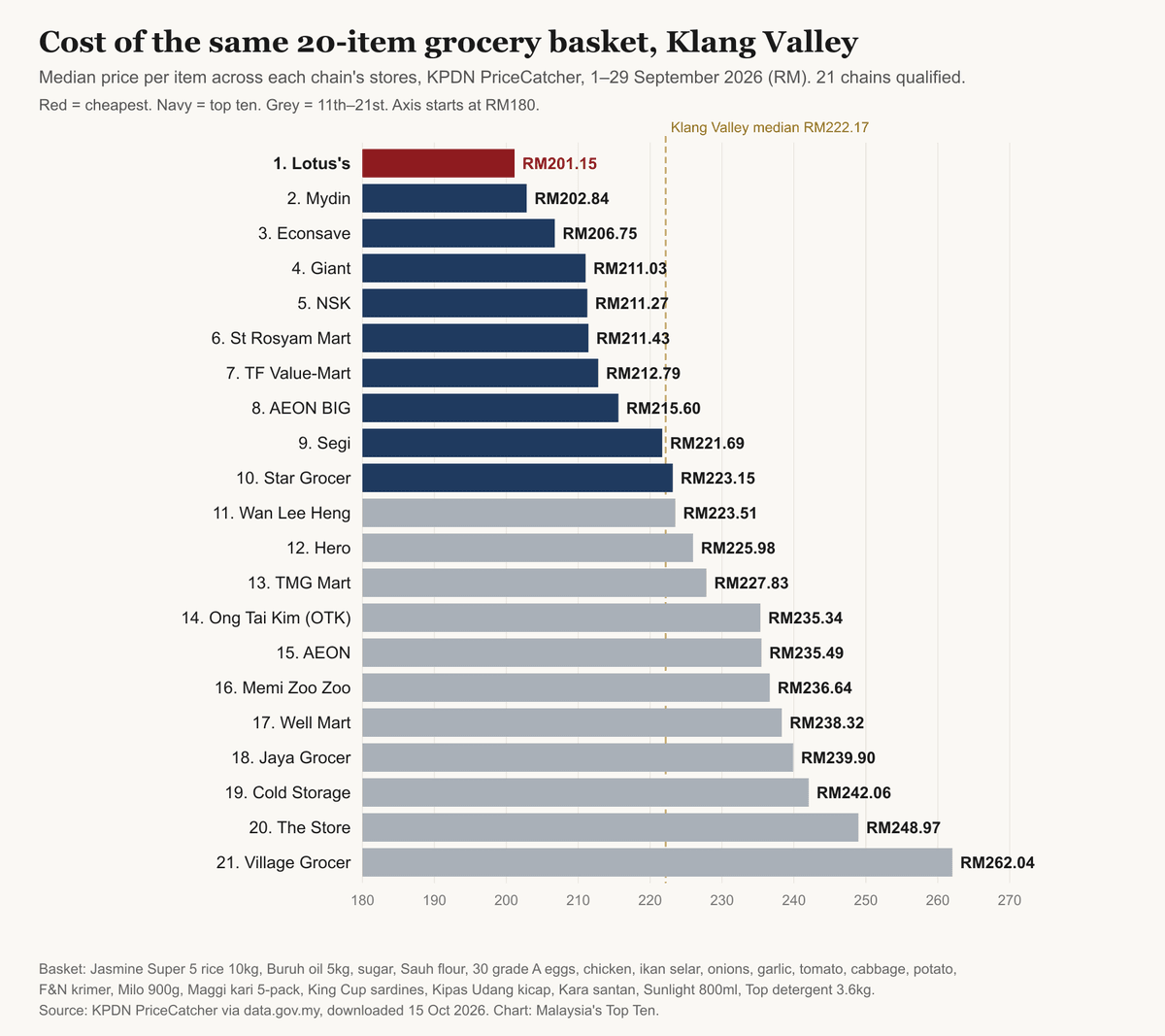Horizontal bar chart of the cost of the same 20-item grocery basket at 21 Klang Valley supermarket chains in September 2026, from Lotus's at RM201.15 to Village Grocer at RM262.04, with the Klang Valley median of RM222.17 marked