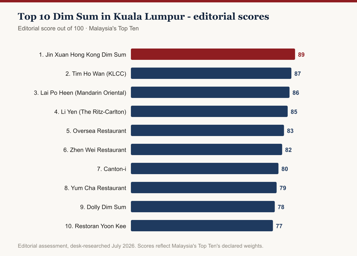 Bar chart of editorial scores for the top 10 dim sum restaurants in Kuala Lumpur, 2026: Jin Xuan Hong Kong Dim Sum leads at 89/100, followed by Tim Ho Wan at 87 and Lai Po Heen at 86