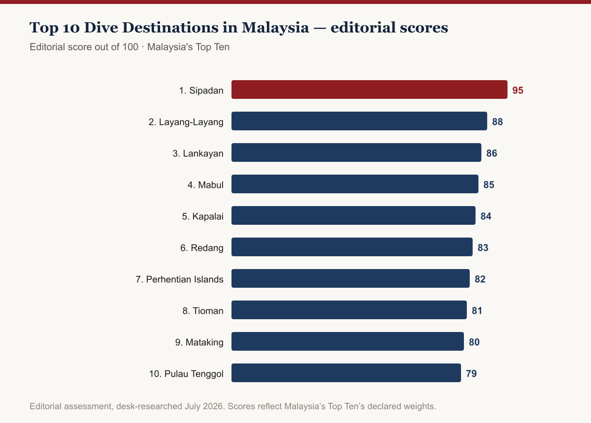 Bar chart of editorial scores for Top 10 Dive Destinations in Malaysia, 2026: Sipadan leads at 95/100, followed by Layang-Layang at 88 and Lankayan at 86