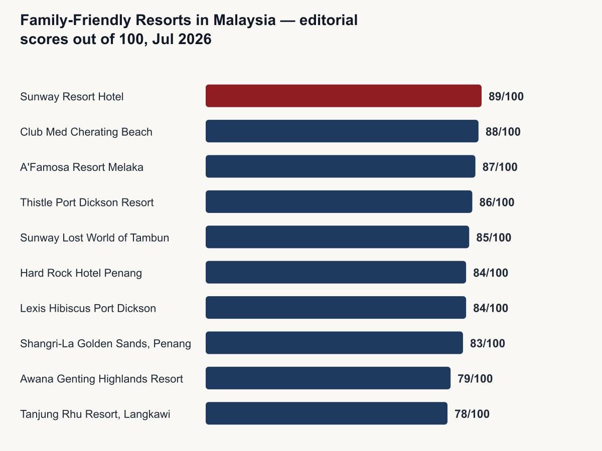 Bar chart of editorial scores for the top 10 family-friendly resorts in Malaysia, 2026: Sunway Resort Hotel leads with 89/100, followed by Club Med Cherating Beach with 88 and A'Famosa Resort Melaka with 87