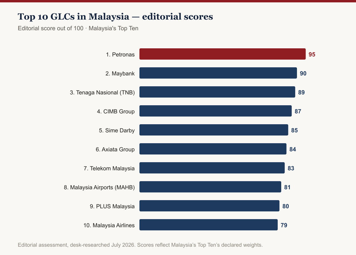 Bar chart of editorial scores for Top 10 Government-Linked Companies (GLCs) in Malaysia to Know, 2026: Petronas leads at 95/100, followed by Maybank at 90 and Tenaga Nasional (TNB) at 89