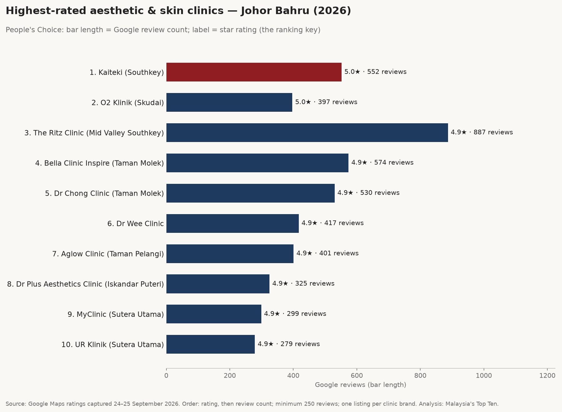 Bar chart of the ten highest-rated aesthetic and skin clinics in Johor Bahru with at least 250 Google reviews, captured 24–25 September 2026; Kaiteki Southkey leads at 5.0 stars.