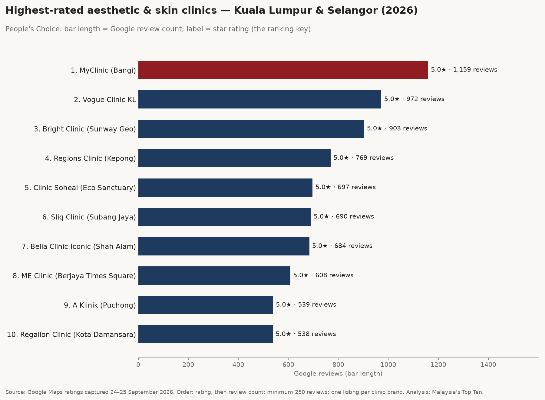 Bar chart of the ten highest-rated aesthetic and skin clinics in Kuala Lumpur and Selangor with at least 250 Google reviews, captured 24–25 September 2026; all ten hold 5.0 stars.