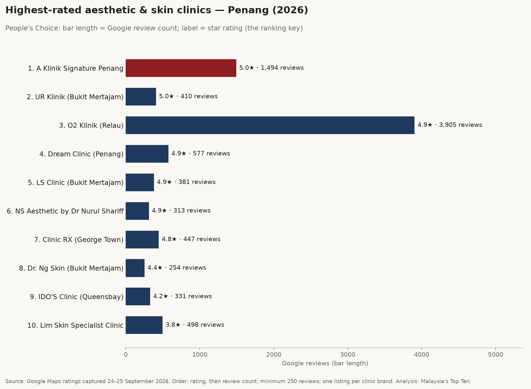 Bar chart of the ten highest-rated aesthetic and skin clinics in Penang with at least 250 Google reviews, captured 24–25 September 2026; A Klinik Signature Penang leads at 5.0 stars.