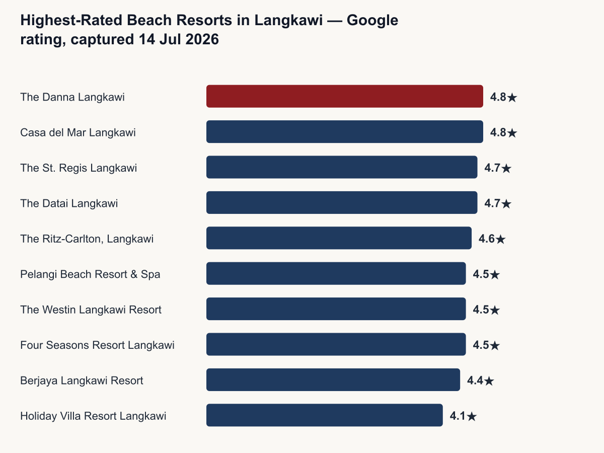 Bar chart of the highest-rated beach resorts in Langkawi by Google rating, captured 14 July 2026: The Danna Langkawi and Casa del Mar Langkawi tie at 4.8 stars, followed by The St. Regis Langkawi and The Datai Langkawi at 4.7