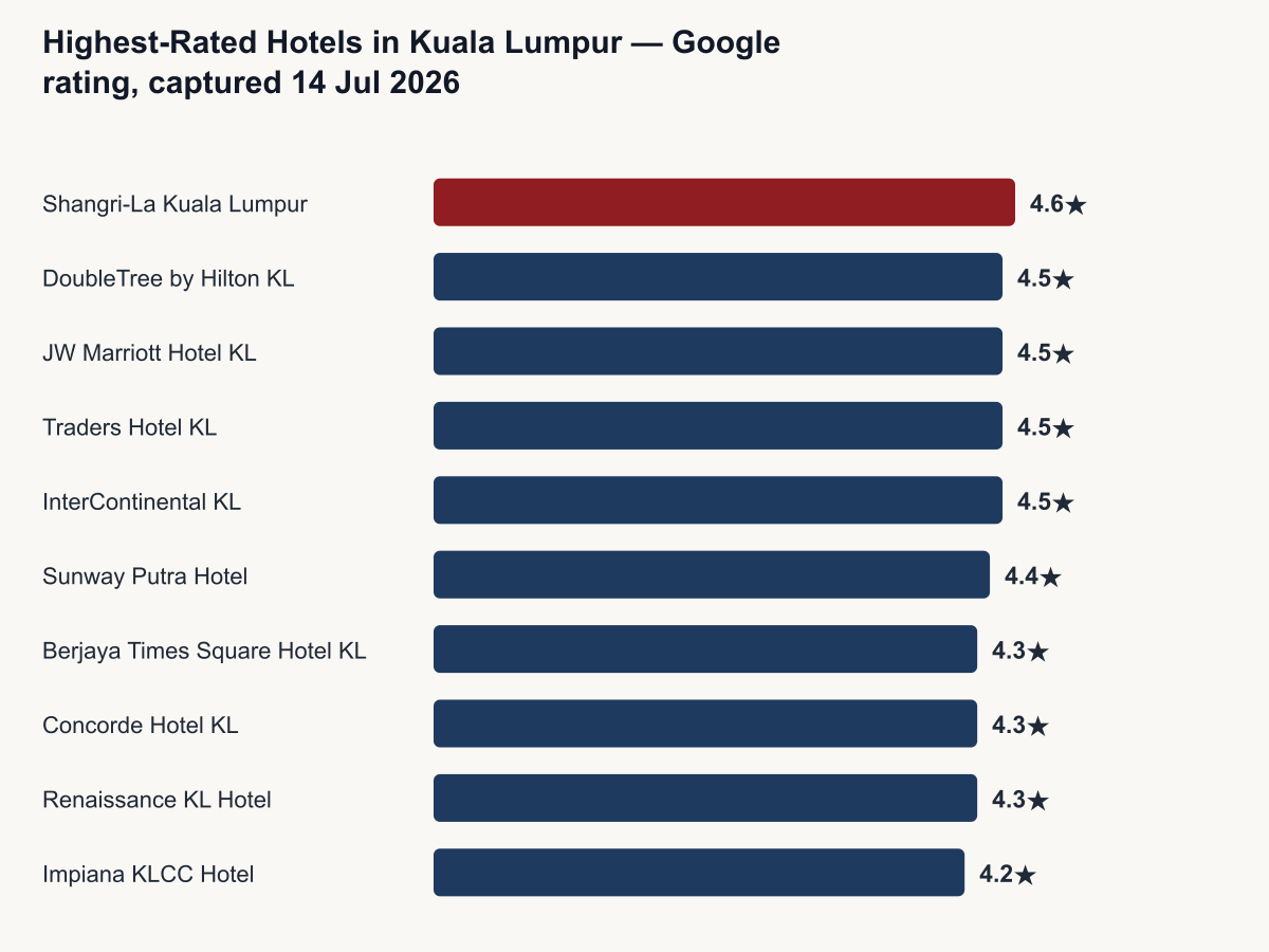 Bar chart of the highest-rated hotels in Kuala Lumpur by Google rating, captured 14 July 2026: Shangri-La Kuala Lumpur leads at 4.6 stars, followed by a four-way tie at 4.5 stars led by DoubleTree by Hilton Kuala Lumpur