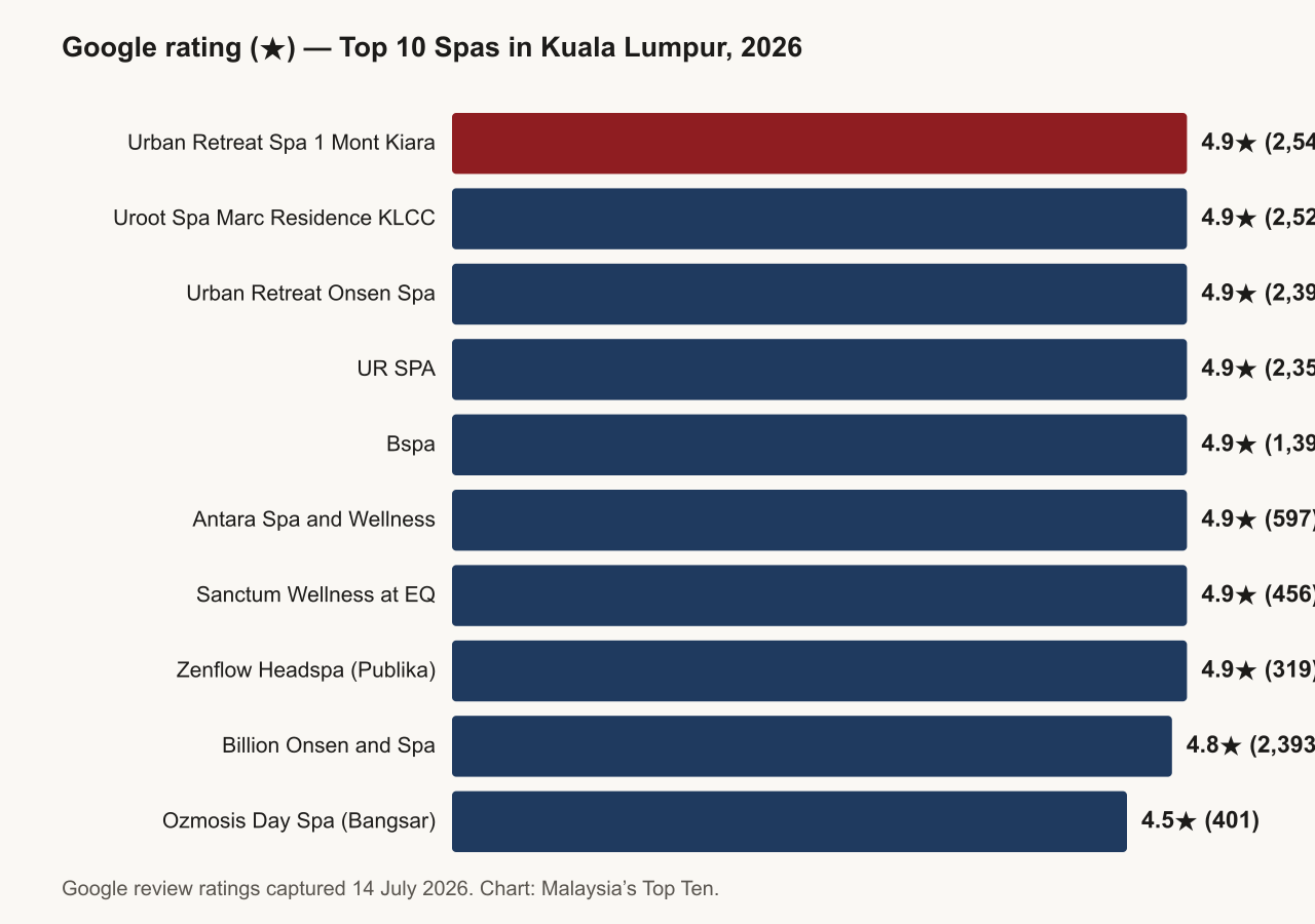 Bar chart of Google ratings for the top 10 highest-rated spas in Kuala Lumpur, 2026: Urban Retreat Spa 1 Mont Kiara leads at 4.9 stars from 2,544 reviews, followed by seven more 4.9-star venues, then Billion Onsen and Spa at 4.8 stars and Ozmosis Day Spa at 4.5 stars