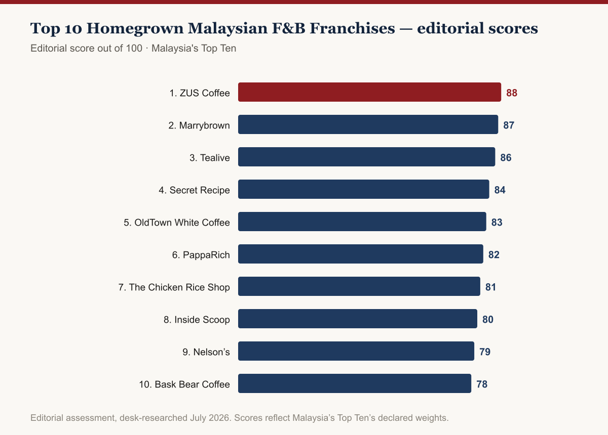 Bar chart of editorial scores for Top 10 Homegrown Malaysian F&B Franchises, 2026: ZUS Coffee leads at 88/100, followed by Marrybrown at 87 and Tealive at 86