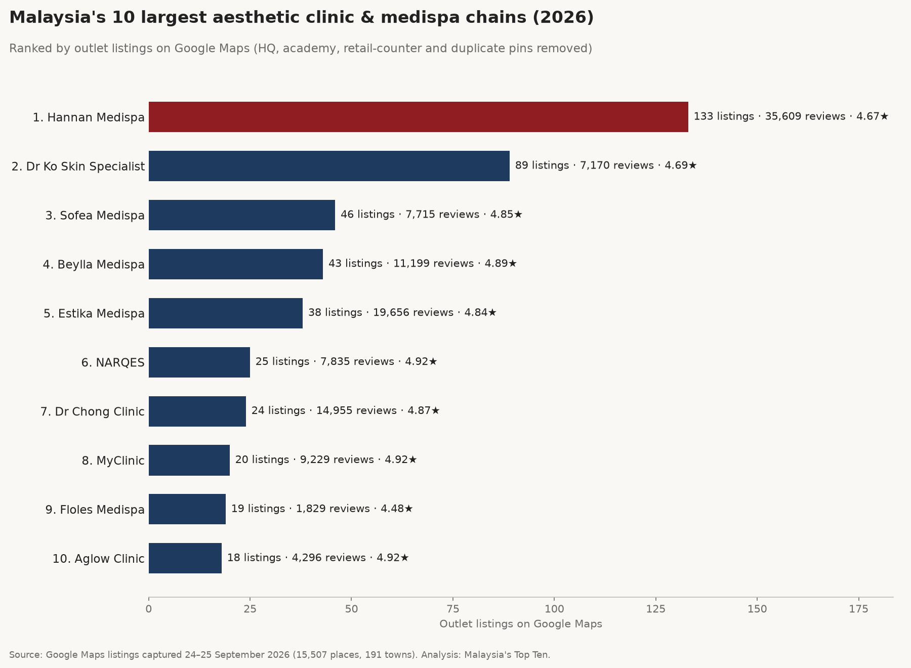 Bar chart of Malaysia's 10 largest aesthetic clinic and medispa chains by Google Maps outlet listings, captured 24–25 September 2026; Hannan Medispa leads with 133.