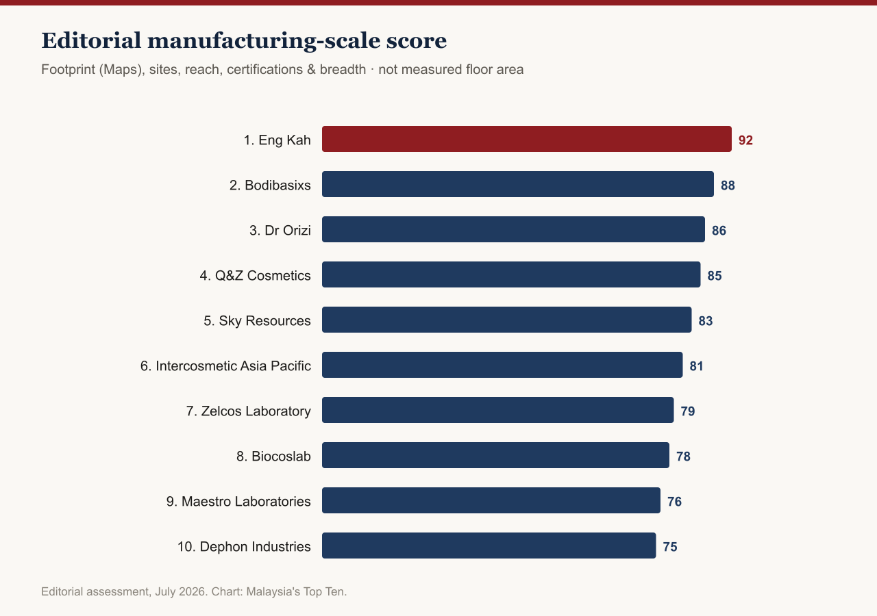 Bar chart of editorial manufacturing-scale scores for the top 10 largest cosmetic OEM plants in Malaysia: Eng Kah leads at 92, followed by Bodibasixs at 88 and ORIZI Group at 86