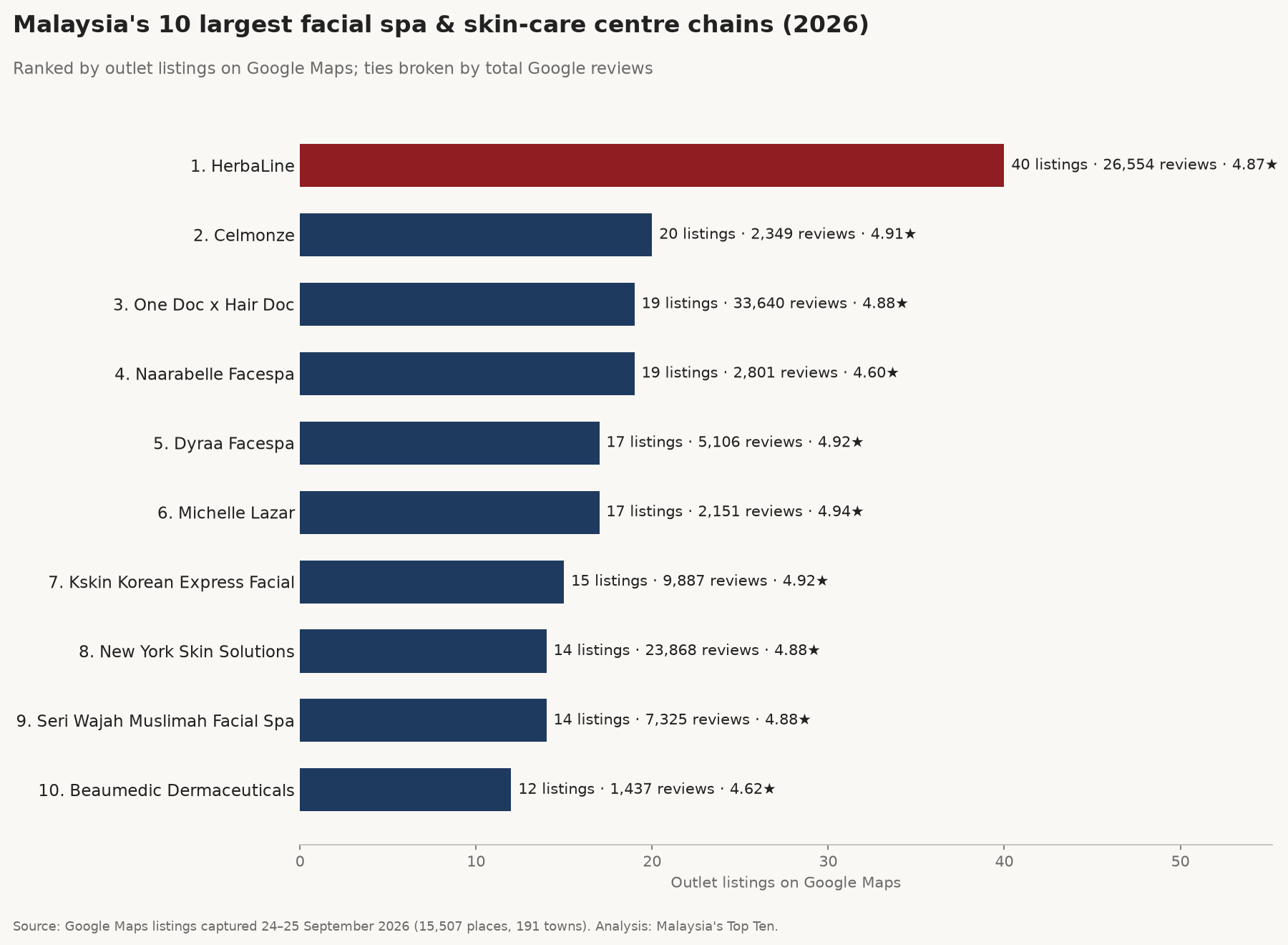 Bar chart of Malaysia's 10 largest facial spa chains by Google Maps outlet listings, captured 24–25 September 2026; HerbaLine leads with 40.