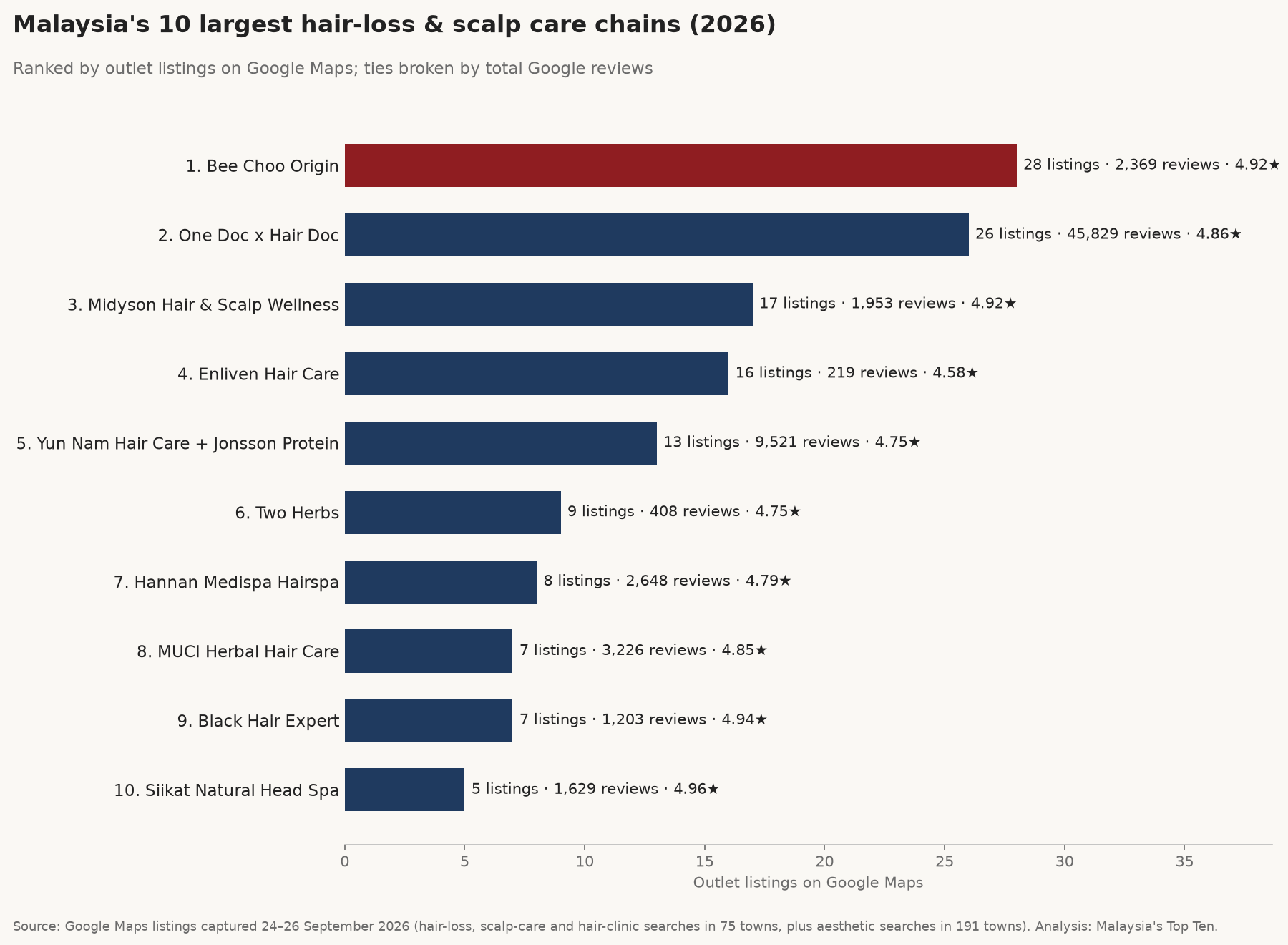 Bar chart of Malaysia's 10 largest hair-loss and scalp-care chains by Google Maps outlet listings, captured 24–26 September 2026; Bee Choo Origin leads with 28.