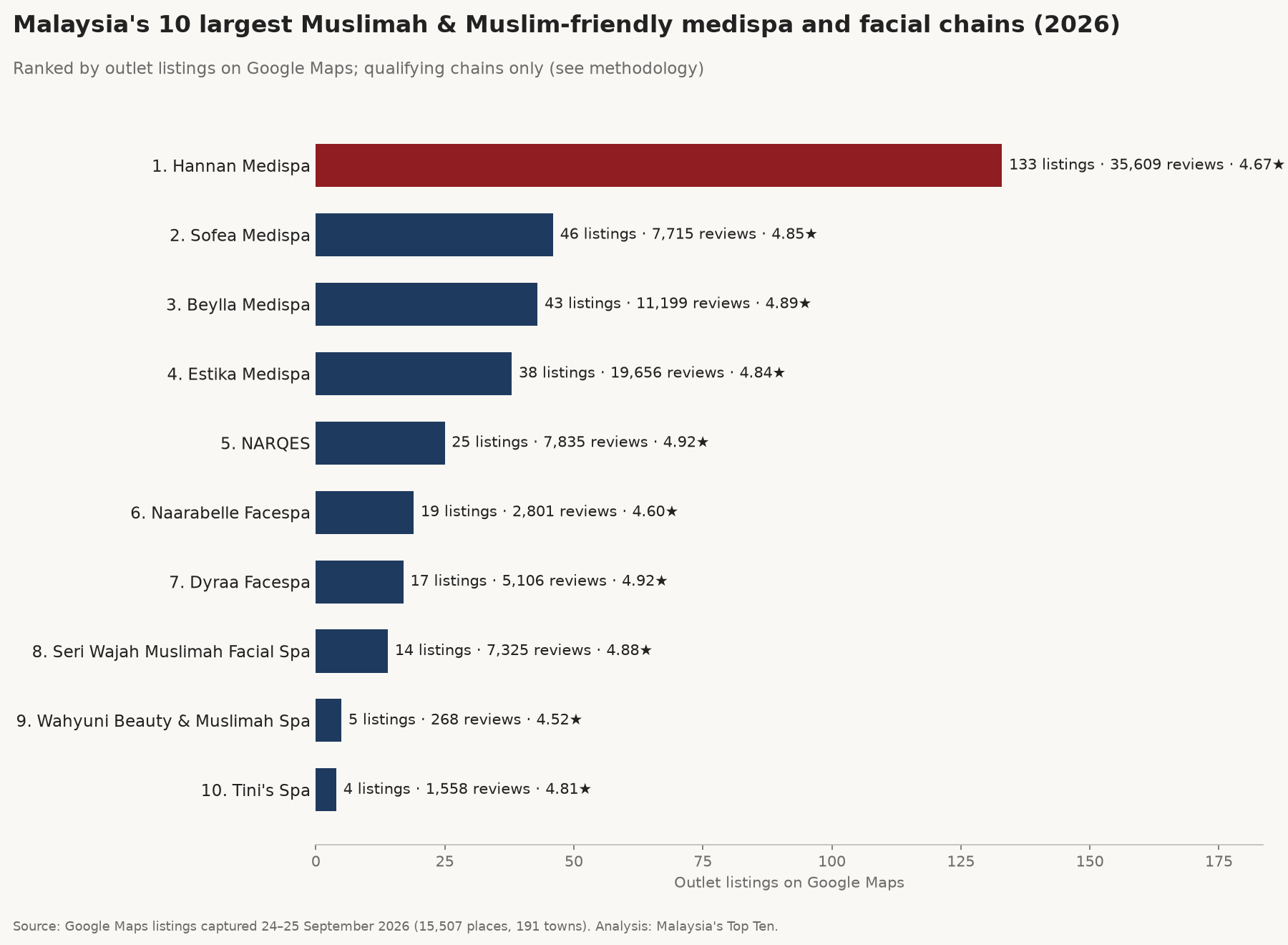 Bar chart of Malaysia's 10 largest Muslimah and Muslim-friendly medispa and facial chains by Google Maps outlet listings, captured 24–25 September 2026; Hannan Medispa leads with 133.