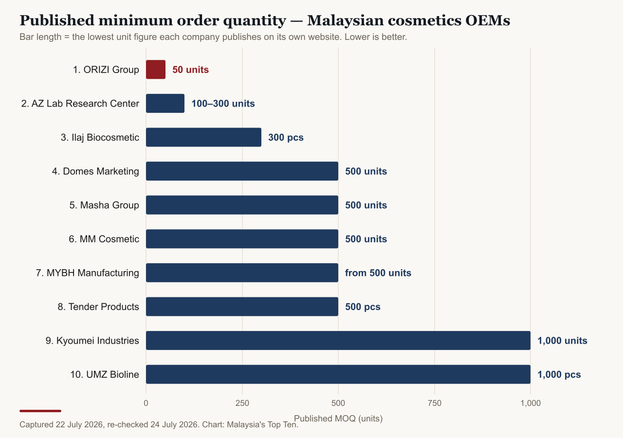 Horizontal bar chart of published minimum order quantities for ten Malaysian cosmetics manufacturers: ORIZI Group 50 units, AZ Lab Research Center 100 to 300 units, Ilaj Biocosmetic 300 pcs, five companies at 500 units, and Kyoumei Industries and UMZ Bioline at 1,000
