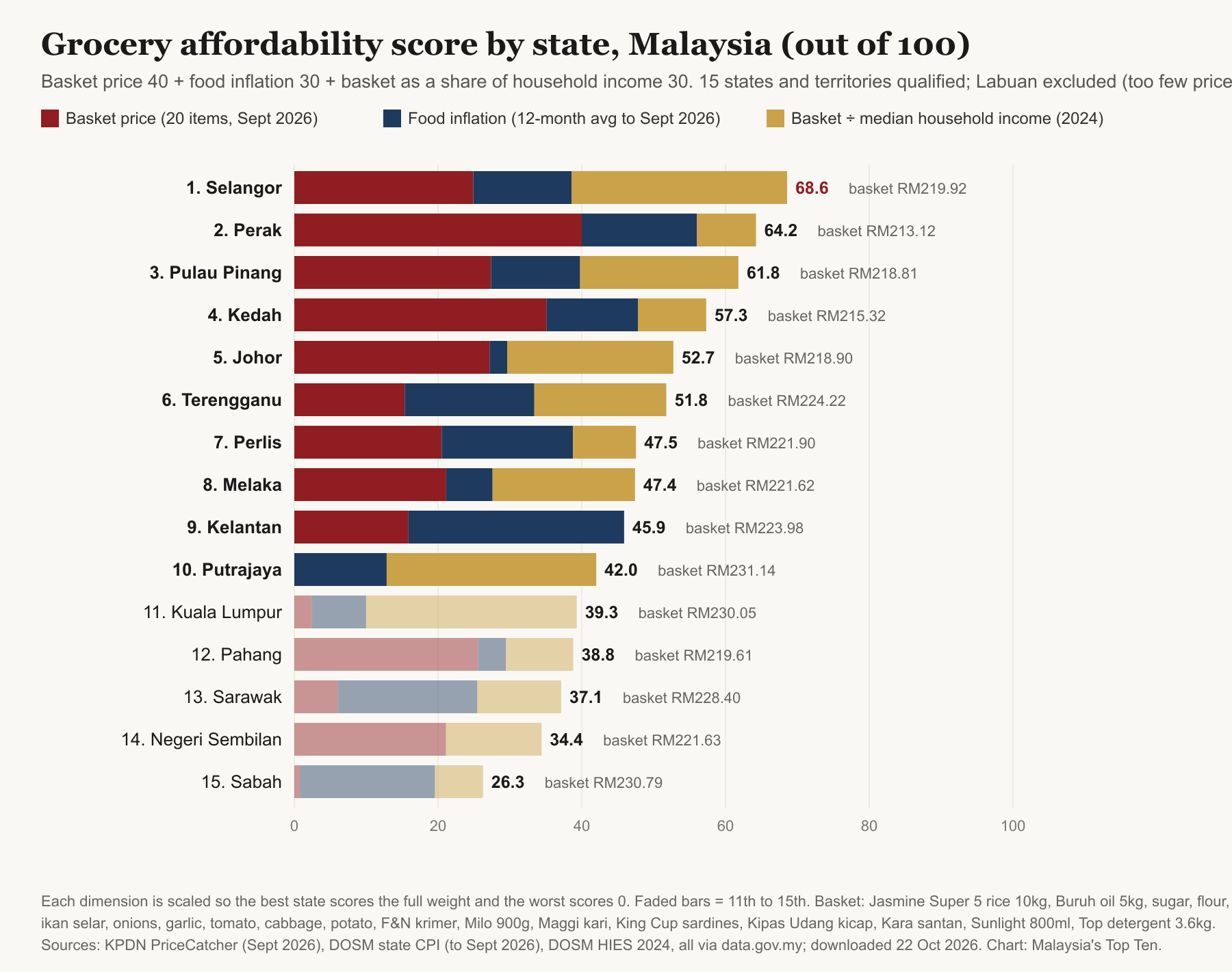 Stacked horizontal bar chart of the grocery affordability score for 15 Malaysian states and territories, from Selangor at 68.6 to Sabah at 26.3, showing the points earned for basket price, food inflation and basket as a share of household income, with each state's basket cost in ringgit
