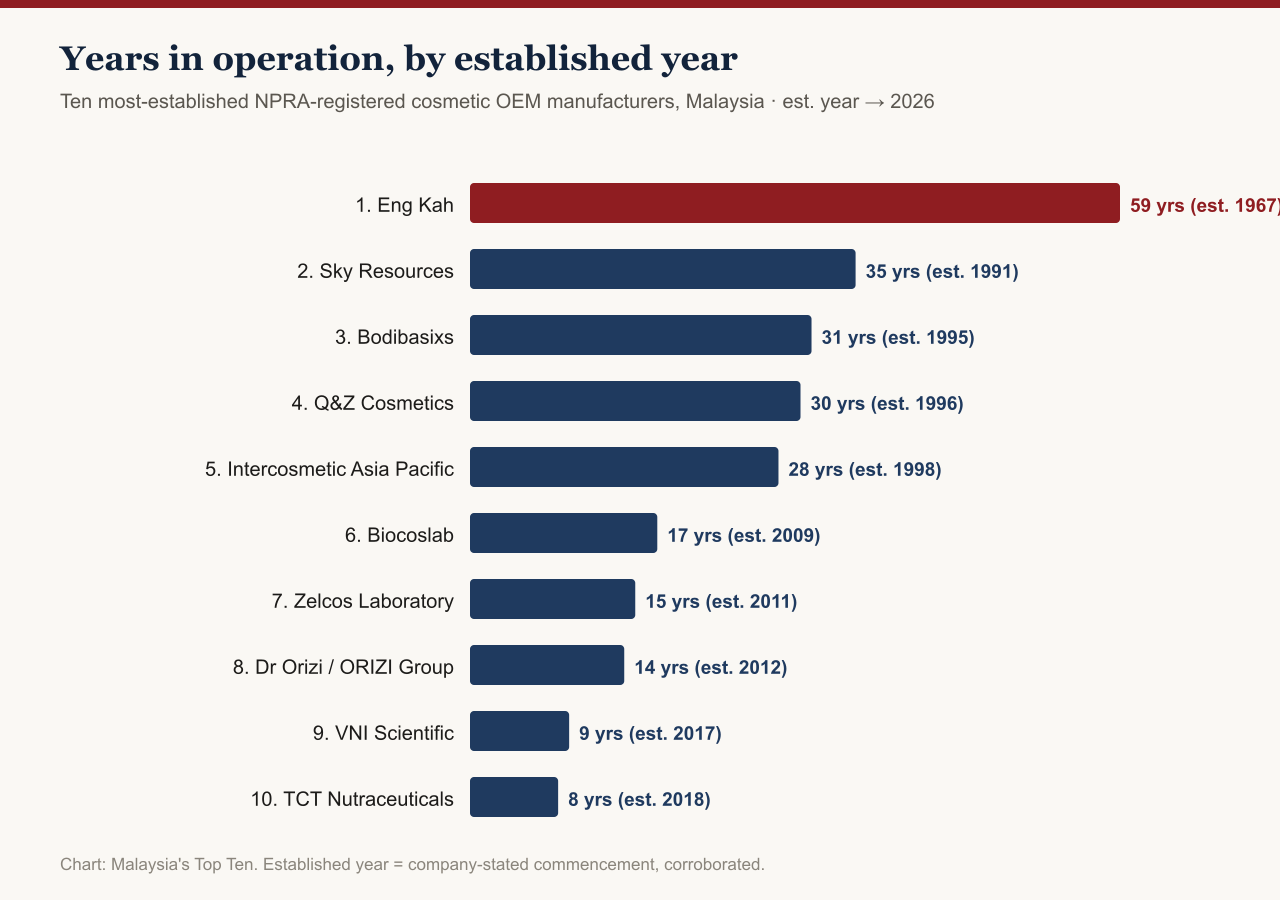 Bar chart of years in operation for the ten most-established NPRA-registered cosmetic OEM manufacturers in Malaysia: Eng Kah leads at 59 years (est. 1967), followed by Sky Resources at 35 (est. 1991) and Bodibasixs at 31 (est. 1995)