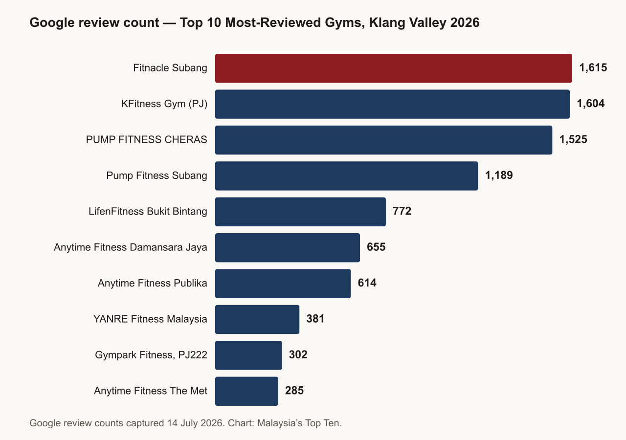 Bar chart of Google review counts for the top 10 most-reviewed gyms in Klang Valley, 2026: Fitnacle Subang leads with 1,615 reviews, followed by KFitness Gym with 1,604 and PUMP FITNESS CHERAS with 1,525