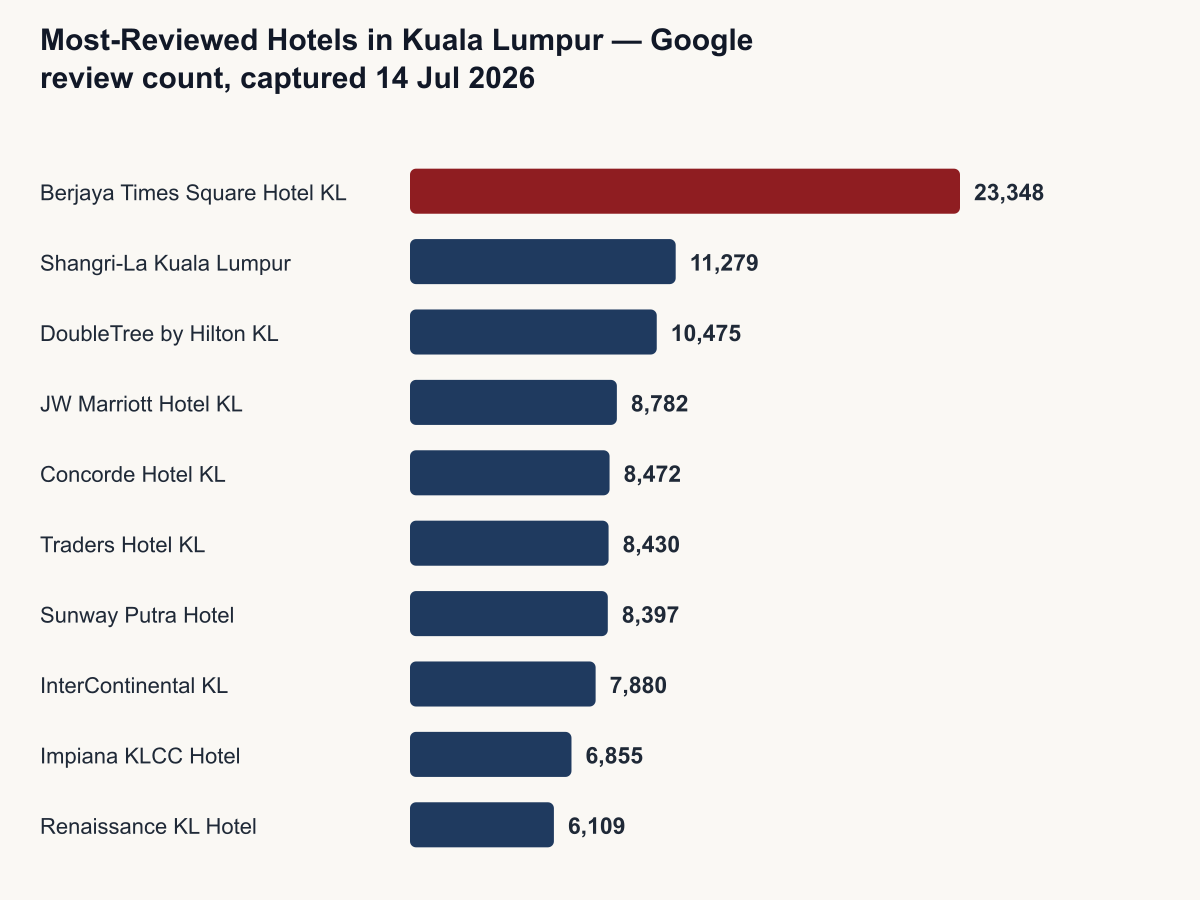 Bar chart of the most-reviewed hotels in Kuala Lumpur by Google review count, captured 14 July 2026: Berjaya Times Square Hotel leads with 23,348 reviews, followed by Shangri-La Kuala Lumpur with 11,279 and DoubleTree by Hilton Kuala Lumpur with 10,475