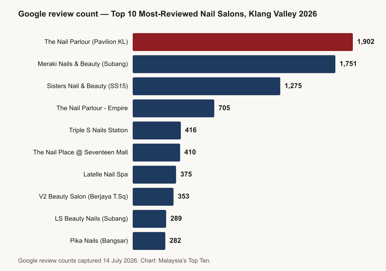 Bar chart of Google review counts for the top 10 most-reviewed nail salons in Klang Valley, 2026: The Nail Parlour (Pavilion KL) leads with 1,902 reviews, followed by Meraki Nails and Beauty Salon with 1,751 and Sisters Nail and Beauty with 1,275