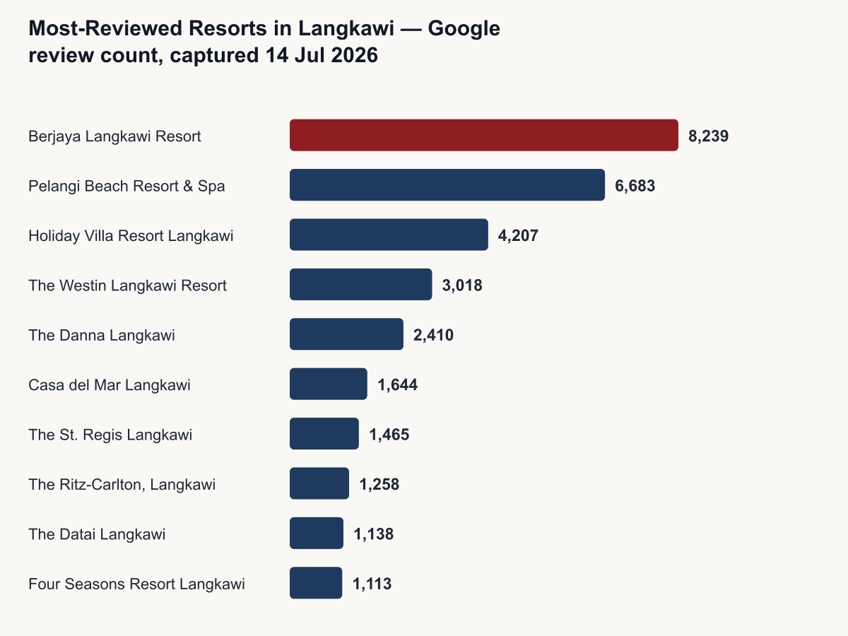 Bar chart of the most-reviewed resorts in Langkawi by Google review count, captured 14 July 2026: Berjaya Langkawi Resort leads with 8,239 reviews, followed by Pelangi Beach Resort and Spa with 6,683 and Holiday Villa Resort and Beachclub Langkawi with 4,207