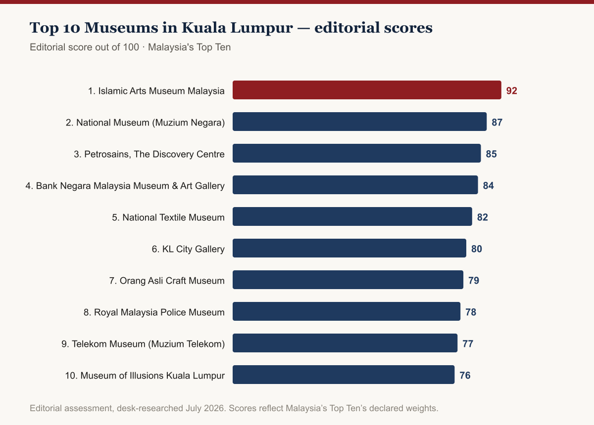 Bar chart of editorial scores for Top 10 Museums in Kuala Lumpur, 2026: Islamic Arts Museum Malaysia leads at 92/100, followed by National Museum (Muzium Negara) at 87 and Petrosains, The Discovery Centre at 85